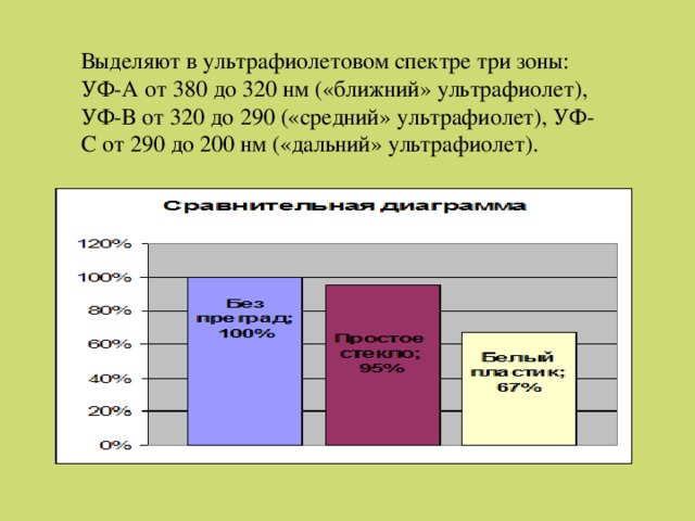Выделяют в ультрафиолетовом спектре три зоны: УФ-А от 380 до 320 нм («ближний» ультрафиолет), УФ-В от 320 до 290 («средний» ультрафиолет), УФ-С от 290 до 200 нм («дальний» ультрафиолет). 