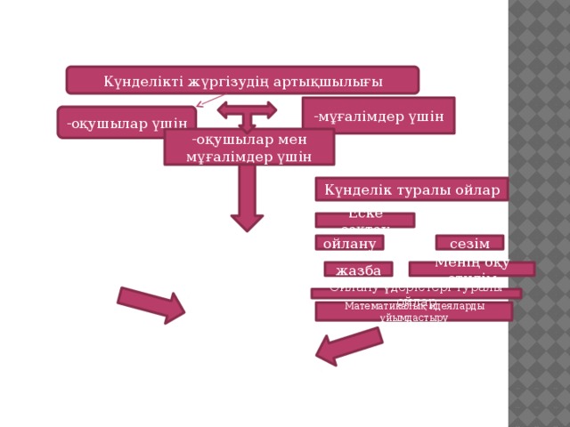 Күнделікке жазуға арналған тараулар Ойлануға арналған күнделік туралы ойлар Күнделікті жүргізудің артықшылығы -мұғалімдер үшін -оқушылар үшін -оқушылар мен мұғалімдер үшін Күнделік туралы ойлар Еске сақтау ойлану сезім жазба Менің оқу стилім Ойлану үдерістері туралы ойлар Математикалық идеяларды ұйымдастыру