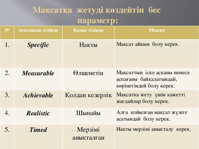 Мақсатқа жетуді көздейтін бес параметр: № Ағылшын тілінде 1. Қазақ тілінде Specific 2. Мысал Нақты  Measurable  3. Achievable Мақсат айқын болу керек. Өлшенетін 4. 5. Realistic Мақсаттың іске асқаны немесе аспағаны байқалатындай, көрінетіндей болу керек. Қолдан келерлік Мақсатқа жету үшін қажетті жағдайлар болу керек. Шынайы Timed Алға қойылған мақсат жүзеге асатындай болу керек. Мерзімі анықталған Нақты мерзімі анықталу керек.