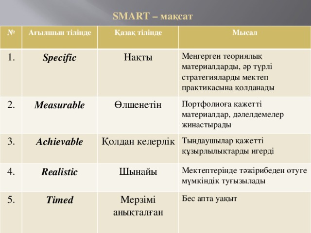 SMART – мақсат № Ағылшын тілінде 1. Қазақ тілінде Specific 2. Мысал Нақты  Measurable  3. Achievable Меңгерген теориялық материалдарды, әр түрлі стратегияларды мектеп практикасына қолданады Өлшенетін 4. 5. Realistic Портфолиоға қажетті материалдар, дәлелдемелер жинастырады Қолдан келерлік Тыңдаушылар қажетті құзырлылықтарды игерді Шынайы Timed Мектептерінде тәжірибеден өтуге мүмкіндік туғызылады Мерзімі анықталған Бес апта уақыт