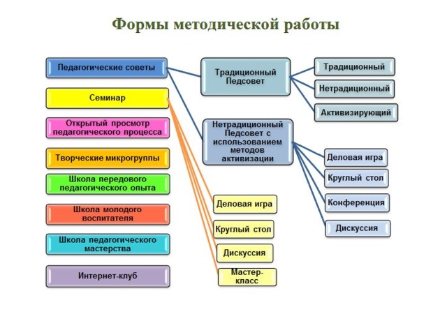 Схема методическая служба доу