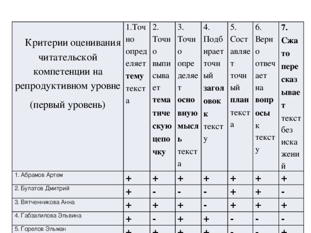 Критерии оценивания читательской компетенции на репродуктивном уровне 1. Абрамов Артем (первый уровень) 1.Точно определяет 2. Точно выписывает тематическую цепочку + тему текста 2. Булатов Дмитрий + 3. Точно определяет основную мысль текста + 3. Вятченникова Анна 4. Габзалилова Эльвина 4. Подбирает точный заголовок к тексту + + - 5. Горелов Эльман + - + + 5. Составляет точный план текста - 6. Дейков Игорь - + + + 6. Верно отвечает на вопросы к тексту + + + - + + 7. Сжато пересказывает текст без искажений + + + + + + + + - + - + - - + - - + + - +