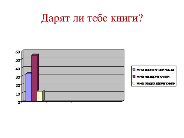 Дарят ли тебе книги?