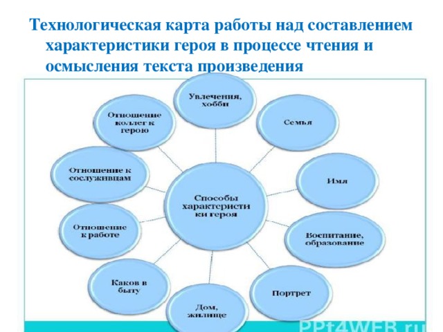 Технологическая карта работы над составлением характеристики героя в процессе чтения и осмысления текста произведения