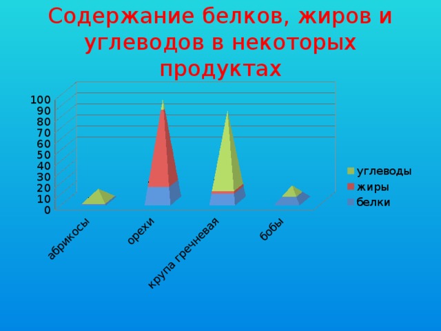 Содержание белков, жиров и углеводов в некоторых продуктах 