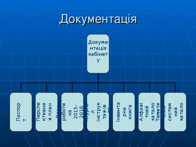 Документація Документація кабінету Паспорт  Перспективний план План роботи на 2015-2016 н. р. Журнал інструктажів з ТБ Інвентарна книга Алфавітний каталог Тематичний  системний каталог 