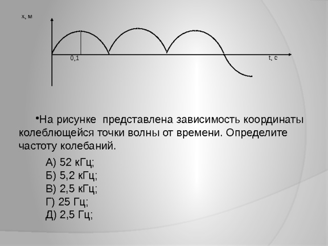 Из зависимости координаты колеблющейся материальной точки от времени приведенной на рисунке