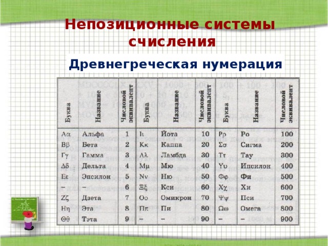 Непозиционные  системы  счисления Древнегреческая нумерация