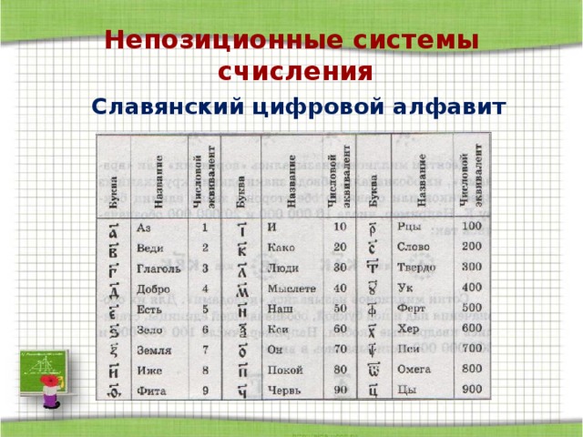 Непозиционные  системы  счисления Славянский цифровой алфавит