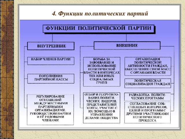 Представьте что вы делаете презентацию к уроку обществознания по теме политические партии