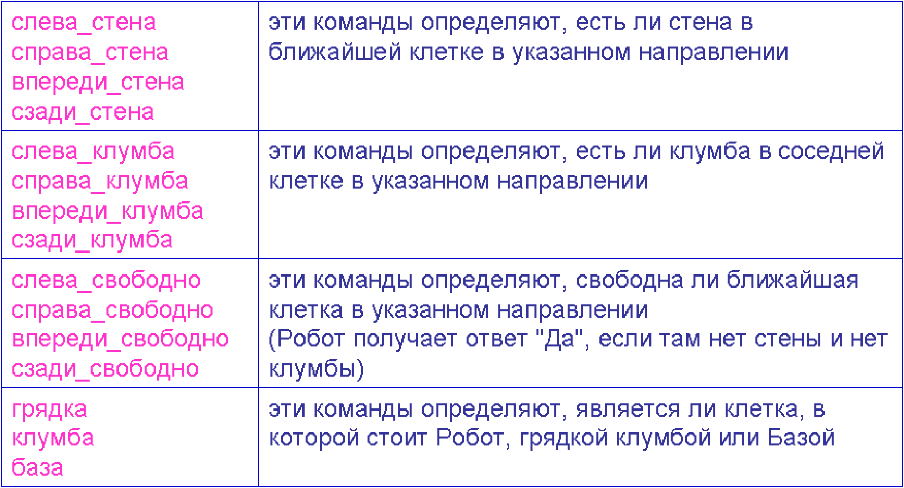 Комплект уроков по теме «Исполнитель Робот»