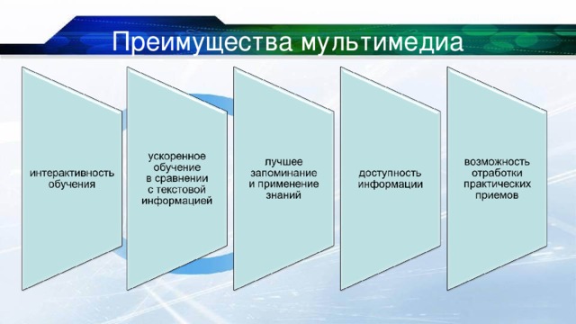 Преимущества мультимедиа 