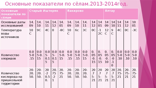  Основные показатели по сёлам.2013-2014год. Основные показатели по сёлам Старый Иштеряк Основные даты исследований 14.09 Температура воды источников 10С 14.10 9С 0.05-0.15 Количество хлоридов 14.11 Количество кислорода на пришкольной территории 14. 0.05-0.15 4С 20-20.50. 0 0.05-0.15 20-20.50. 12 Бакирово 14.01 0.05-0.15 20-20.50. 14. -8С 20.75-21 10С 14. 09 0.05-0.15 20.75-21 14. 10 0.05-0.15 6с 3С 20-20.50. 0.05-0.15 1412 11 0.05-0.15 14 Ялтау 20-20.50. 0С 14 20-20.50. 01 0.05-0.15 -12С 0.05-0.15 12С 14 09 20.75-21 14 10 0.05-0.10 20.75-21 9С 20.75-21 4С 11 14 0.05-0.10 0.05-0.10 20.75-21 0С 12 10 0.05-0.10 20.75-21 01 -3С 20.75-21 0.05-0.10 20.75-21 