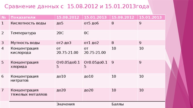 Сравнение данных с 15.08.2012 и 15.01.2013года № Показатели 1 2 15.08.2012 Кислотность воды 15.01.2013 до5 3 Температура Мутность воды 20С 15.08.2012 от5 до6 4 8 0С 15.01.2013 от2-до3 Концентрация кислорода 5 9 от1 до2 от 20.75-21.00 Концентрация хлорида 6 8 7 Концентрация нитратов От0.05до0.15 от 20.75-21.00 9 От0.05до0.15 Концентрация тяжелых металлов до10 10 10 до20 до10 9 10 9 до20 Значения 10 10 10 Баллы 