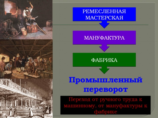 На пути к индустриальной эре 7 класс конспект урока и презентация