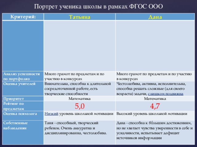 Портрет ученика школы в рамках ФГОС ООО Критерий: Татьяна   Дана Анализ успешности по портфолио Много грамот по предметам и по участию в конкурсах Оценка учителей Много грамот по предметам и по участию в конкурсах Внимательна, способна к длительной сосредоточенной работе, есть творческие способности Приоритет Рейтинг по предметам Математика Честолюбива, активна, исполнительна, способна решать сложные (для своего возраста) задачи, слишком подвижна 5,0 Оценка психолога Математика 4,7 Низкий уровень школьной мотивации Собственные наблюдения Высокий уровень школьной мотивации Таня - способный, творческий ребенок. Очень аккуратна и дисциплинированна, честолюбива. Дана - способна к бо́льшим достижениям, но не хватает чувства уверенности в себе и усидчивости, испытывает дефицит источников информации