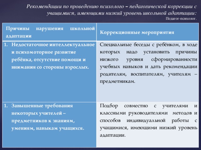 Рекомендации по проведению психолого – педагогической коррекции с учащимися, имеющими низкий уровень школьной адаптации: Педагог-психолог. Причины нарушения школьной адаптации Коррекционные мероприятия Недостаточное интеллектуальное и психомоторное развитие ребёнка, отсутствие помощи и внимания со стороны взрослых. Специальные беседы с ребёнком, в ходе которых надо установить причины низкого уровня сформированности учебных навыков и дать рекомендации родителям, воспитателям, учителям – предметникам. Завышенные требования некоторых учителей – предметников к знаниям, умениям, навыкам учащихся. Подбор совместно с учителями и классными руководителями методов и способов индивидуальной работы с учащимися, имеющими низкий уровень адаптации.