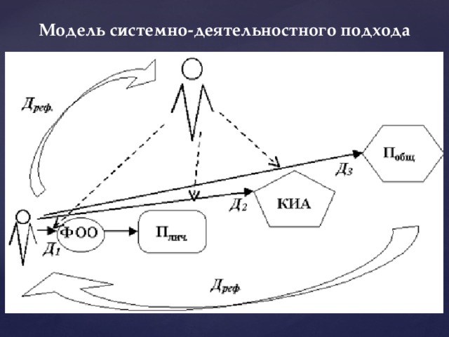 Модель системно-деятельностного подхода На рис. изображена структура образовательной деятельности ученика с позиций человекосообразного образования. Д1 – деятельность по познанию и освоению фундаментального образовательного объекта (ФОО), в результате которой ученик создаёт личностный образовательный продукт (Плич). Д2 – деятельность ученика по изучению культурно-исторического аналога (КИА). Д3 – деятельность по сопоставлению своего продукта и культурно-исторического, в результате чего создаётся обобщенный образовательный продукт (Побщ). Сопровождается и завершается процесс рефлексивной деятельностью ученика (Дреф). Организатором деятельностей ученика выступает учитель, он также осуществляет рефлексивную деятельность.