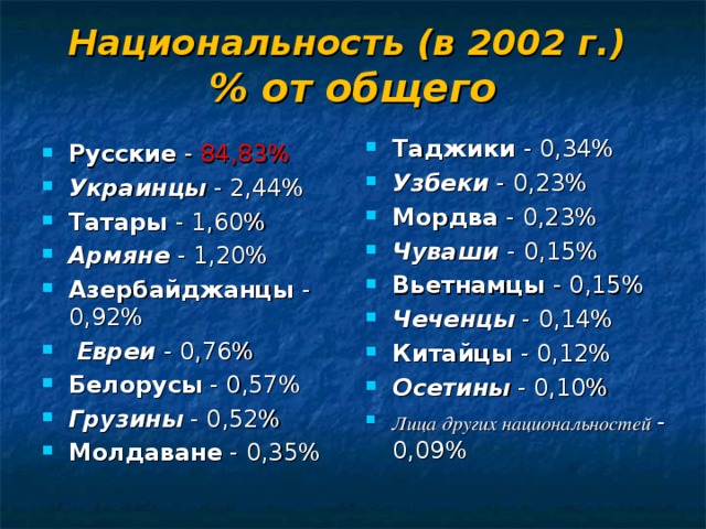 Национальность (в 2002 г.)  % от общего Таджики - 0,34% Узбеки - 0,23% Мордва - 0,23% Чуваши - 0,15% Вьетнамцы - 0,15% Чеченцы - 0,14% Китайцы - 0,12% Осетины - 0,10% Лица других национальностей  - 0,09%  Русские - 84,83% Украинцы - 2,44% Татары - 1,60% Армяне - 1,20% Азербайджанцы - 0,92%  Евреи - 0,76% Белорусы - 0,57% Грузины - 0,52% Молдаване - 0,35% 