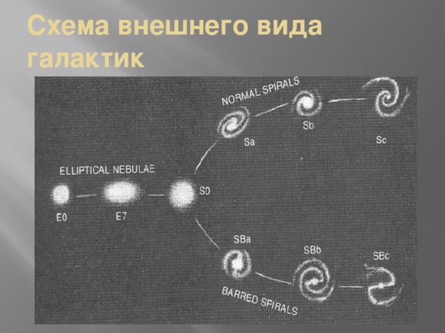 Схема внешнего вида галактик 