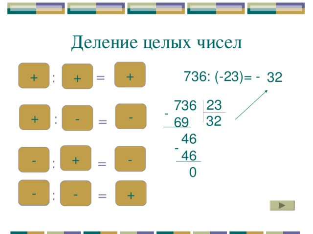 Деление целых чисел + + + = 736: (-23)= - 32 : 23 736 69  46  46  0 - - + - : = 32 - + - - = : - + - = : 