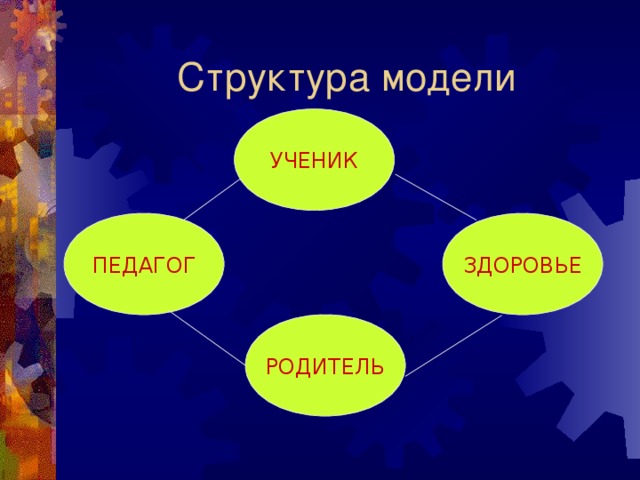 Структура модели УЧЕНИК ПЕДАГОГ ЗДОРОВЬЕ РОДИТЕЛЬ 