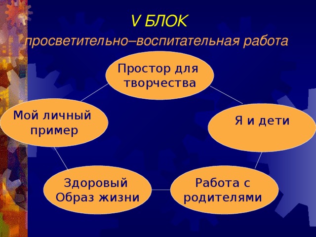 V БЛОК  просветительно–воспитательная работа  Простор для творчества Мой личный пример Я и дети Работа с родителями Здоровый Образ жизни 