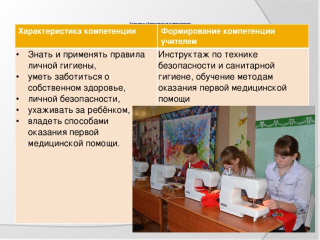  Здоровье-сберегающая компетенция     Характеристика компетенции  Формирование компетенции учителем Знать и применять правила личной гигиены, уметь заботиться о собственном здоровье, личной безопасности, ухаживать за ребёнком, владеть способами  оказания первой Инструктаж по технике безопасности и санитарной гигиене, обучение методам оказания первой медицинской помощи  медицинской помощи.  