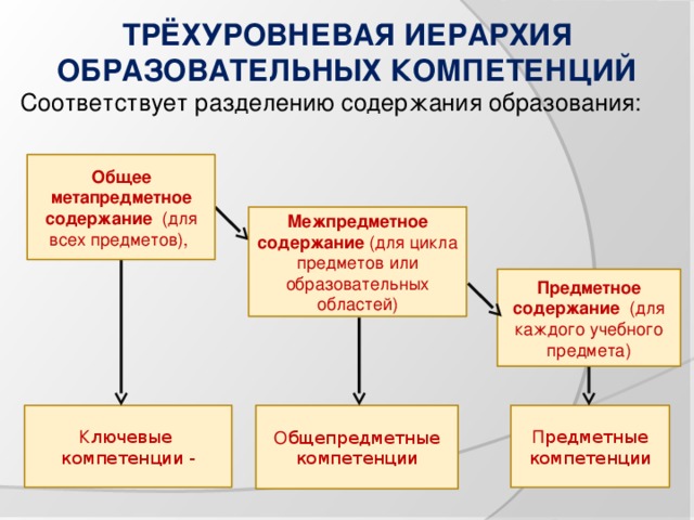 ТРЁХУРОВНЕВАЯ ИЕРАРХИЯ ОБРАЗОВАТЕЛЬНЫХ КОМПЕТЕНЦИЙ Соответствует разделению содержания образования:        Общее метапредметное содержание (для всех предметов), Межпредметное  содержание (для цикла предметов или образовательных областей)  Предметное содержание (для каждого учебного предмета) О бщепредметные компетенции П редметные компетенции К лючевые компетенции - 