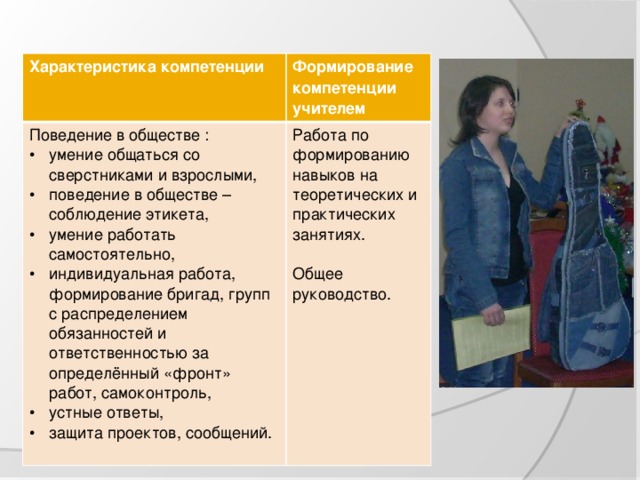 Характеристика компетенции  Формирование компетенции Поведение в обществе : учителем умение общаться со сверстниками и взрослыми, поведение в обществе – соблюдение этикета, умение работать самостоятельно, индивидуальная работа, формирование бригад, групп с распределением обязанностей и ответственностью за определённый «фронт» работ, самоконтроль, устные ответы, защита проектов, сообщений. Работа по формированию навыков на теоретических и практических занятиях. Общее руководство. Коммуникативная компетенция     