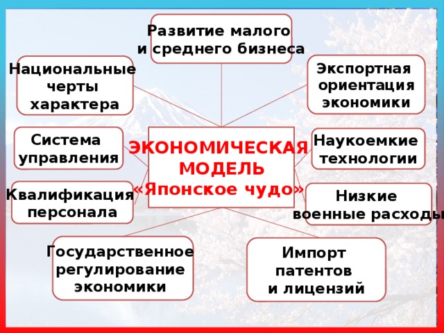 Развитие малого и среднего бизнеса Экспортная ориентация экономики Национальные черты характера ЭКОНОМИЧЕСКАЯ Система МОДЕЛЬ управления «Японское чудо» Наукоемкие технологии Квалификация персонала Низкие военные расходы Государственное регулирование экономики Импорт патентов и лицензий 