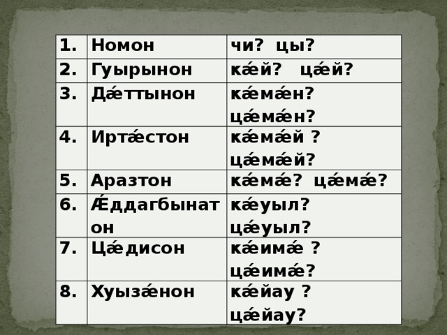 1. 2. Номон чи? цы? Гуырынон 3. кǽй? цǽй? 4. Дǽттынон 5. Иртǽстон кǽмǽн? цǽмǽн? кǽмǽй ? цǽмǽй? Аразтон 6. кǽмǽ? цǽмǽ? Ǽддагбынатон 7. кǽуыл? цǽуыл? Цǽдисон 8. кǽимǽ ? цǽимǽ? Хуызǽнон кǽйау ? цǽйау? 