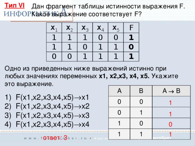 Какому выражению соответствует таблица истинности