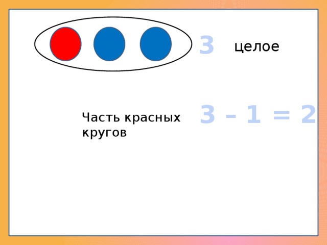 3 целое 3 – 1 = 2 Часть красных кругов 