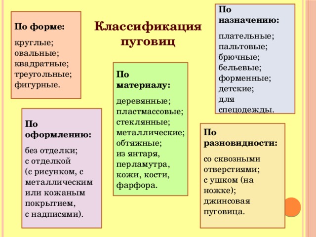  По назначению:  плательные; пальтовые; брючные; бельевые; форменные; детские; для спецодежды.  По формe:  круглые; овальные; квадратные; треугольные; фигурные. Классификация пуговиц По материалу: деревянные; пластмассовые; стеклянные; металлические; обтяжные; из янтаря, перламутра, кожи, кости, фарфора.   По оформлению:  без отделки; с отделкой (с рисунком, с металлическим или кожаным покрытием, с надписями).  По разновидности: со сквозными отверстиями; с ушком (на ножке); джинсовая пуговица. 