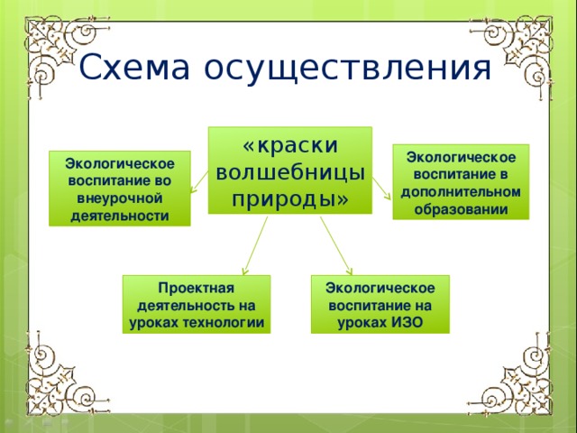 Схема осуществления «краски волшебницы природы» Экологическое воспитание в дополнительном образовании Экологическое воспитание во внеурочной деятельности Экологическое воспитание на уроках ИЗО Проектная деятельность на уроках технологии 