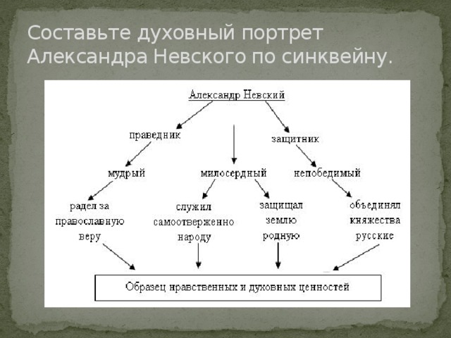 Составьте духовный портрет Александра Невского по синквейну.  