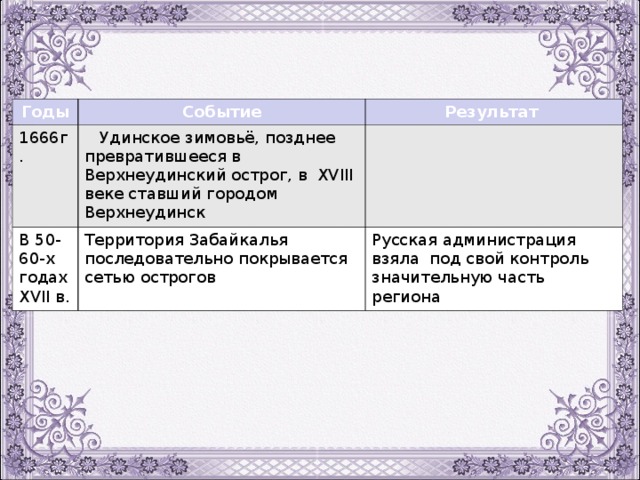 Годы Событие 1666г. Результат  Удинское зимовьё, позднее превратившееся в Верхнеудинский острог, в XVIII веке ставший городом Верхнеудинск В 50-60-х годах XVII в. Территория Забайкалья последовательно покрывается сетью острогов Русская администрация взяла под свой контроль значительную часть региона 