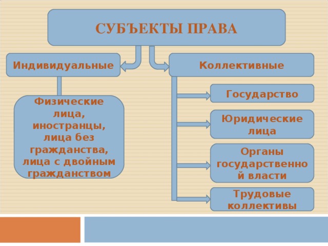 Заполните пропуски в схеме субъекты правоотношений