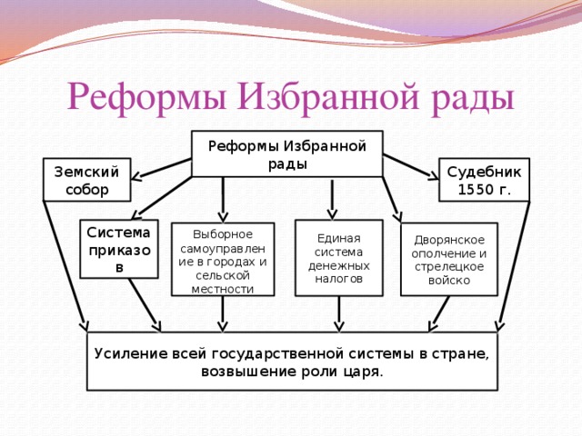 Реформы избранной рады кратко — причины, цели, …