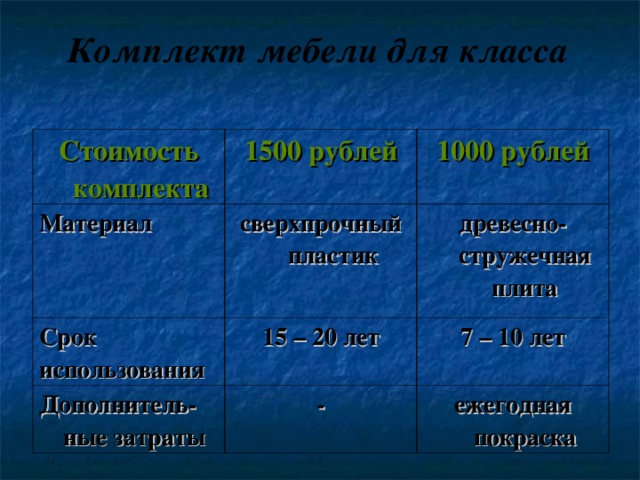 Комплект мебели для класса Стоимость комплекта 1500 рублей Материал 1000 рублей сверхпрочный пластик Срок использования 15 – 20 лет древесно-стружечная плита Дополнитель-ные затраты 7 – 10 лет - ежегодная покраска