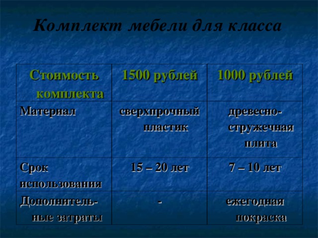 Комплект мебели для класса Стоимость комплекта 1500 рублей Материал 1000 рублей сверхпрочный пластик Срок использования 15 – 20 лет древесно-стружечная плита Дополнитель-ные затраты 7 – 10 лет - ежегодная покраска