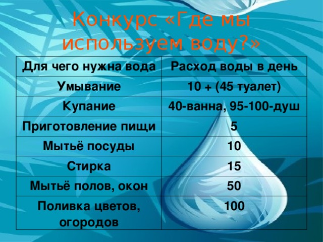 Конкурс «Где мы используем воду?» Для чего нужна вода Расход воды в день Умывание 10 + (45 туалет) Купание 40-ванна, 95-100-душ Приготовление пищи 5 Мытьё посуды 10 Стирка 15 Мытьё полов, окон 50 Поливка цветов, огородов 100