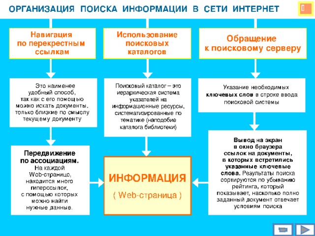 ОРГАНИЗАЦИЯ ПОИСКА ИНФОРМАЦИИ В СЕТИ ИНТЕРНЕТ  Использование  поисковых каталогов Навигация по перекрестным ссылкам Обращение к поисковому серверу Поисковый каталог – это иерархическая система указателей на информационные ресурсы, систематизированные по тематике (наподобие каталога библиотеки)    Это наименее удобный способ, так как с его помощью можно искать документы, только близкие по смыслу текущему документу  Указание необходимых ключевых слов в строке ввода поисковой системы Вывод на экран в окно браузера ссылок на документы, в которых встретились указанные ключевые слова. Результаты поиска сортируются по убыванию рейтинга, который показывает, насколько полно заданный документ отвечает условиям поиска Передвижение  по ассоциациям.  На каждой  Web -странице, находится много гиперссылок, с помощью которых можно найти нужные данные. ИНФОРМАЦИЯ ( Web- страница )