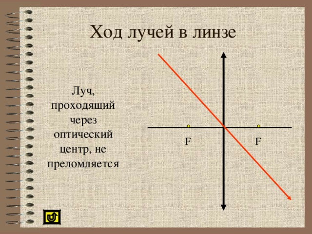 Ход лучей в линзе Луч, проходящий через оптический центр, не преломляется F F Побочная оптическая ось  