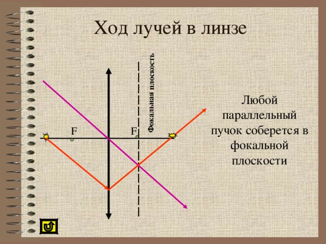 Фокальная плоскость Ход лучей в линзе Любой параллельный пучок соберется в фокальной плоскости F F Гиперссылки на стр. 15, 16. Возврат к последнему слайду – по стрелке 13 