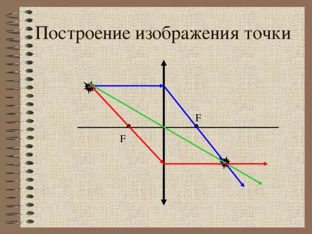 Построение изображения точки F F Использованы три основных луча. 14 