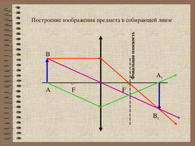 Фокальная  плоскость Построение изображения предмета в собирающей линзе В А 1 А F F Гиперссылки на стр.9, 11.Возврат по стрелке. В 1 14 