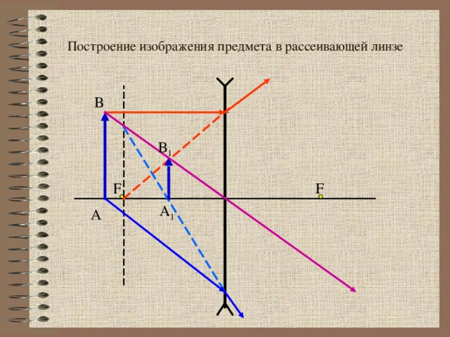 Построение изображения предмета в рассеивающей линзе В В 1 F F А 1 А Гиперссылки на стр 9, 13. Возврат по стрелке  