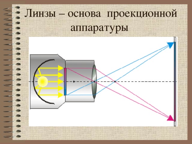 Линзы – основа проекционной аппаратуры http://www.fizika.ru/theory/tema-12/p12p.htm  